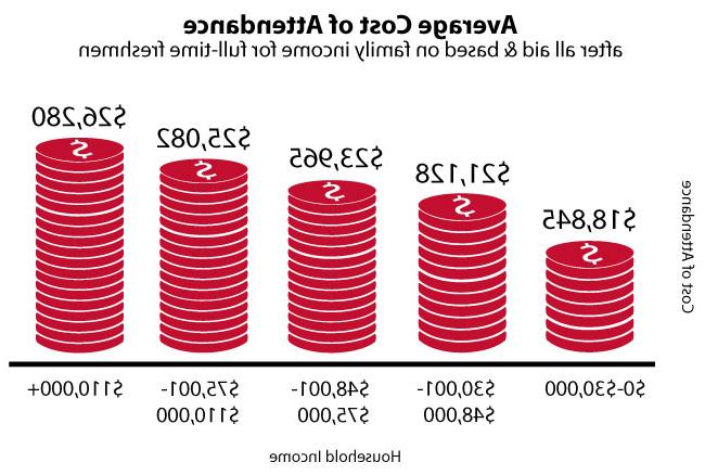 avg cost of attendance